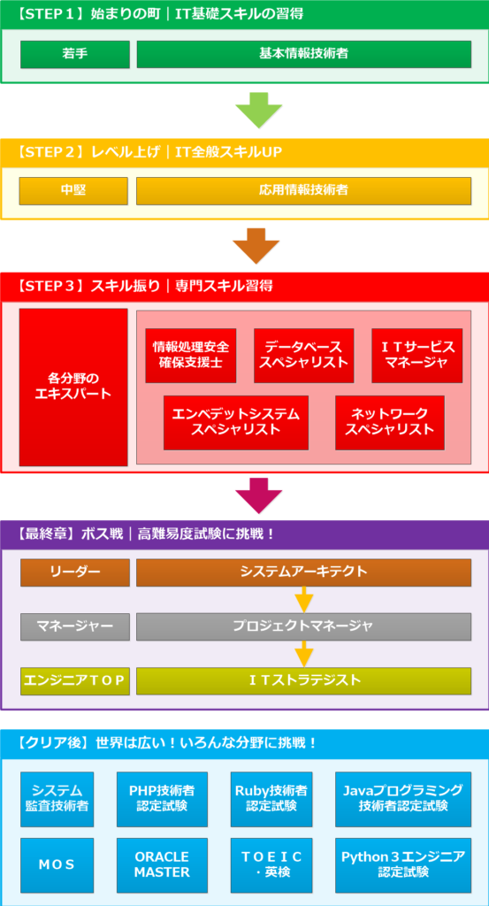 最新 ｉｔエンジニア資格まとめ 難易度 取得順 年収up It Shark