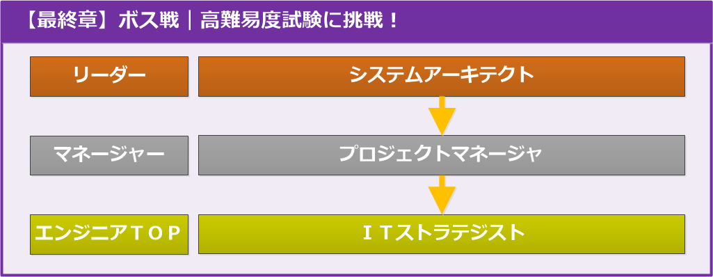 最新 ｉｔエンジニア資格まとめ 難易度 取得順 年収up It Shark