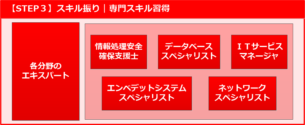 STEP3_スキル振り_専門スキル習得