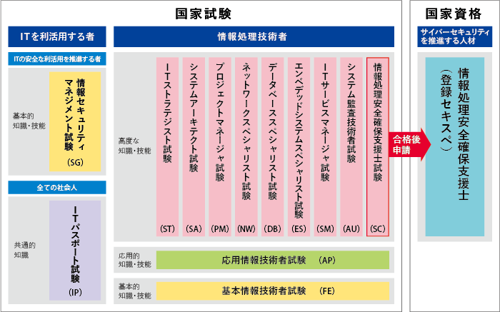 情報処理技術者一覧