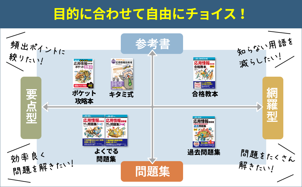 最速合格 令和3年秋期 応用情報技術者試験 勉強時間 勉強方法 １週間 合計24時間 It Shark