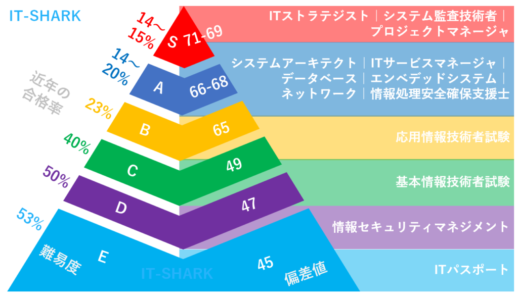 情報処理試験の攻略! 9 %E6%83%85%E5%A0%B1%E5%87%A6%E7%90%86%E6%8A%80%E8%A1%93%E8%80%85%E8%A9%A6%E9%A8%93 %E9%9B%A3%E6%98%93%E5%BA%A6 %E5%90%88%E6%A0%BC%E7%8E%87 %E5%81%8F%E5%B7%AE%E5%80%A4%E3%83%A9%E3%83%B3%E3%82%AD%E3%83%B3%E3%82%B0 %E3%83%94%E3%83%A9%E3%83%9F%E3%83%83%E3%83%89 IT SHARK BLOG