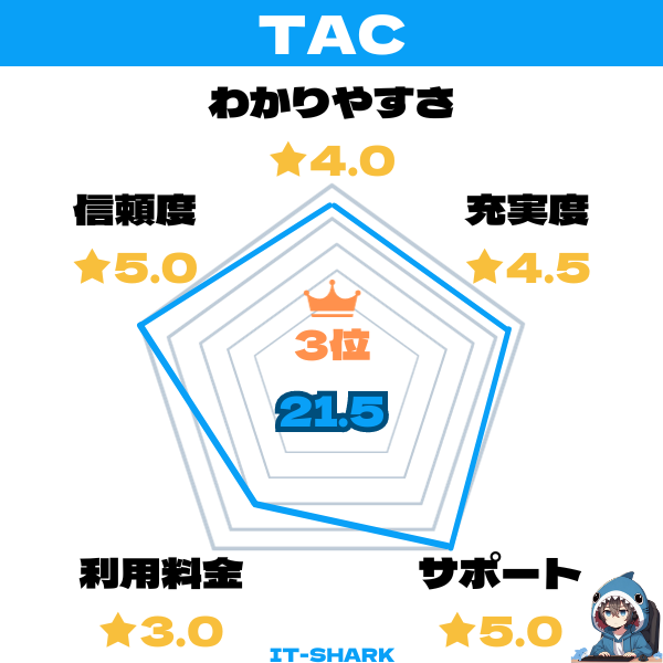 2025年最新】データベーススペシャリスト 通信講座 全5社比較 